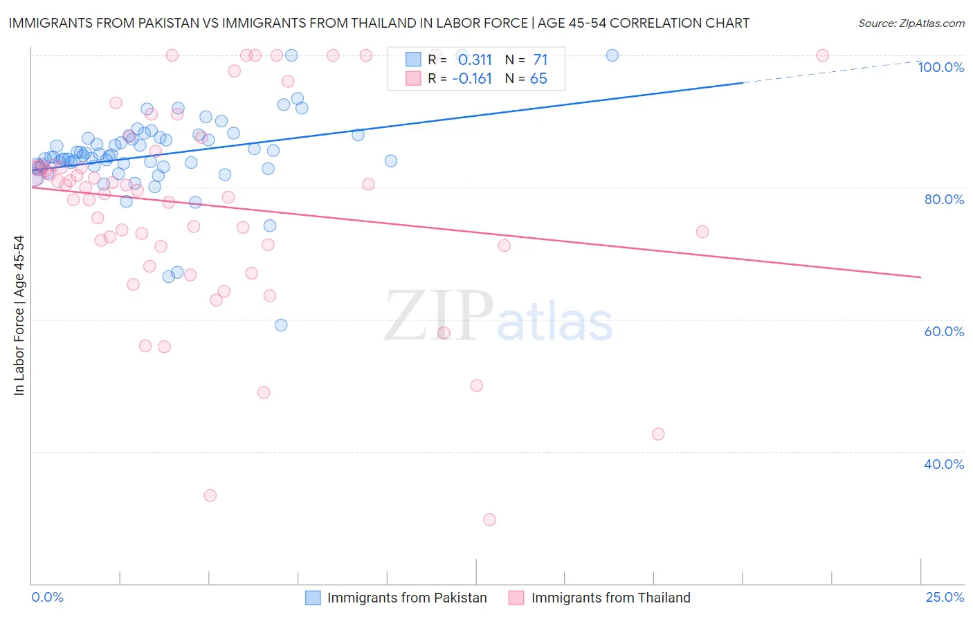 Immigrants from Pakistan vs Immigrants from Thailand In Labor Force | Age 45-54