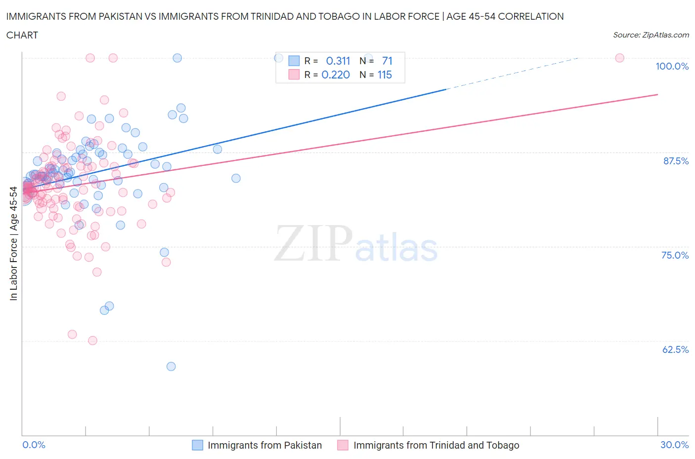 Immigrants from Pakistan vs Immigrants from Trinidad and Tobago In Labor Force | Age 45-54