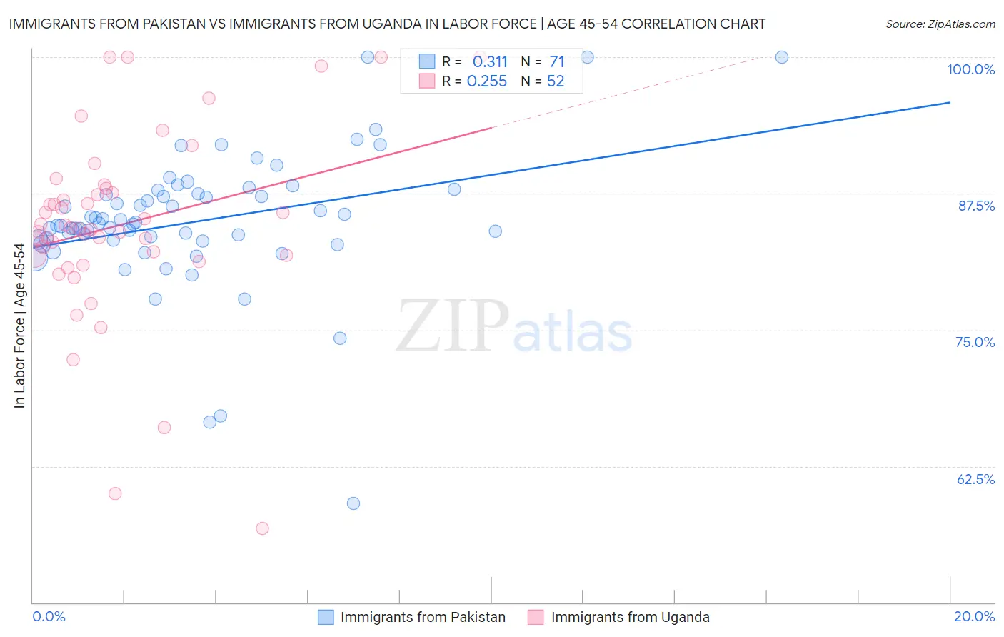 Immigrants from Pakistan vs Immigrants from Uganda In Labor Force | Age 45-54