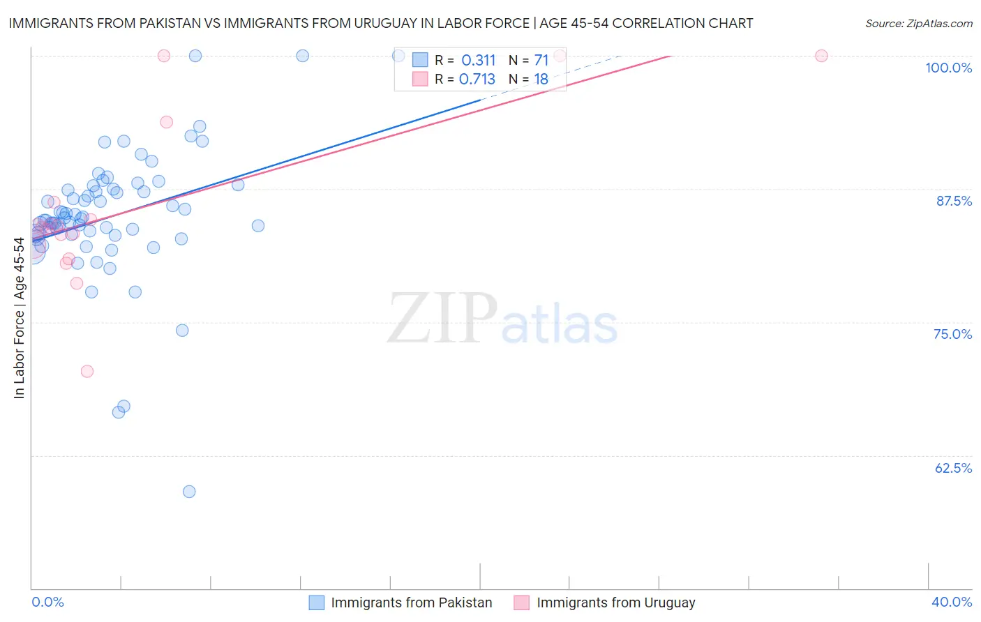 Immigrants from Pakistan vs Immigrants from Uruguay In Labor Force | Age 45-54