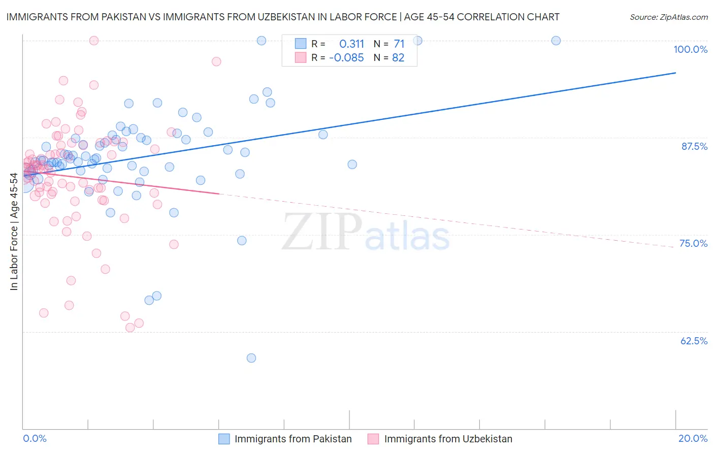 Immigrants from Pakistan vs Immigrants from Uzbekistan In Labor Force | Age 45-54