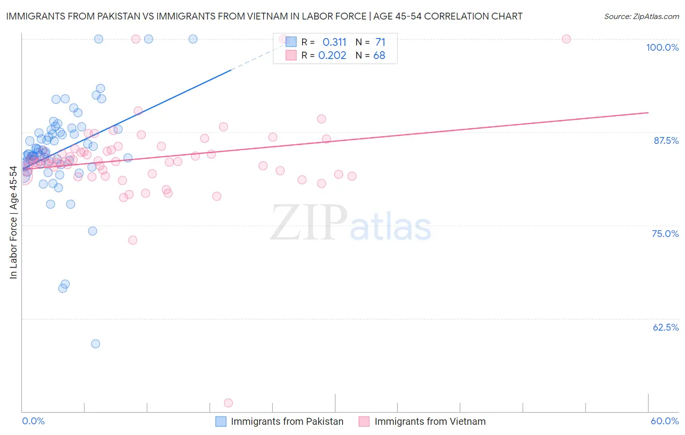 Immigrants from Pakistan vs Immigrants from Vietnam In Labor Force | Age 45-54