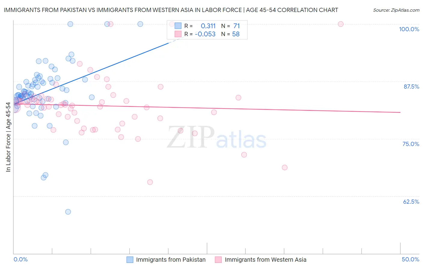 Immigrants from Pakistan vs Immigrants from Western Asia In Labor Force | Age 45-54
