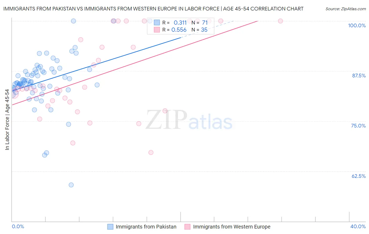 Immigrants from Pakistan vs Immigrants from Western Europe In Labor Force | Age 45-54