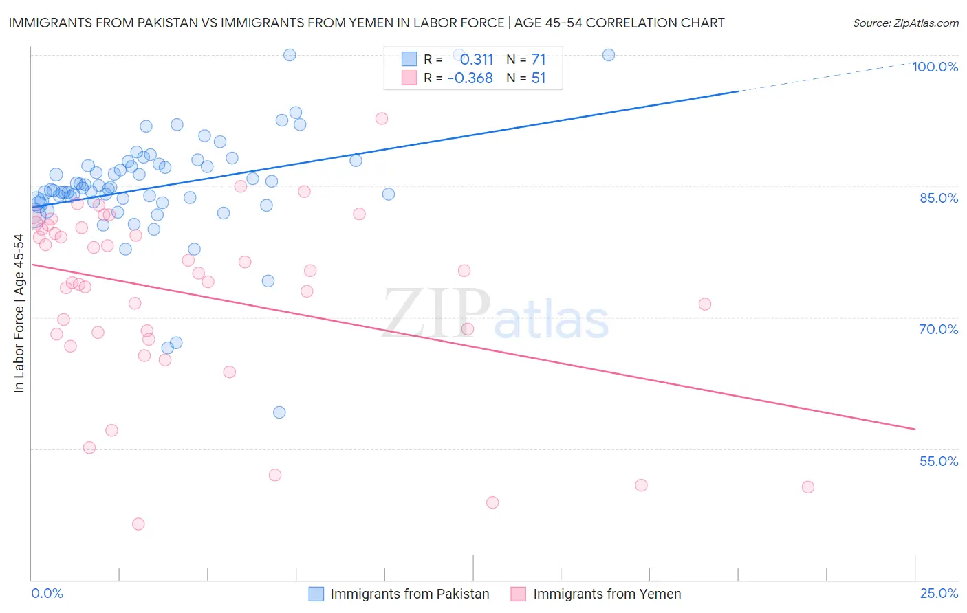 Immigrants from Pakistan vs Immigrants from Yemen In Labor Force | Age 45-54