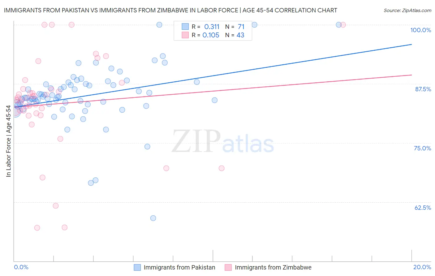 Immigrants from Pakistan vs Immigrants from Zimbabwe In Labor Force | Age 45-54