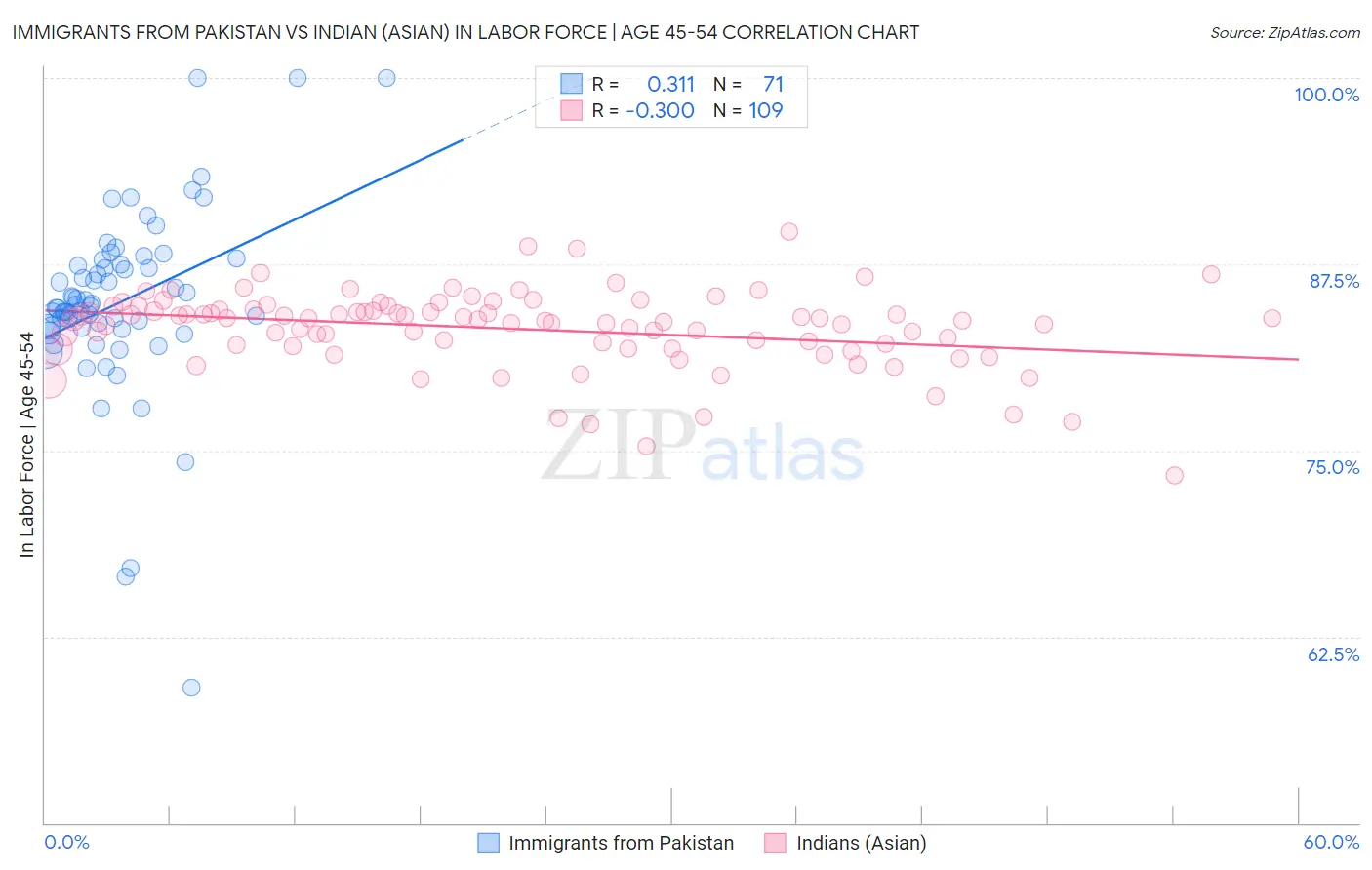 Immigrants from Pakistan vs Indian (Asian) In Labor Force | Age 45-54