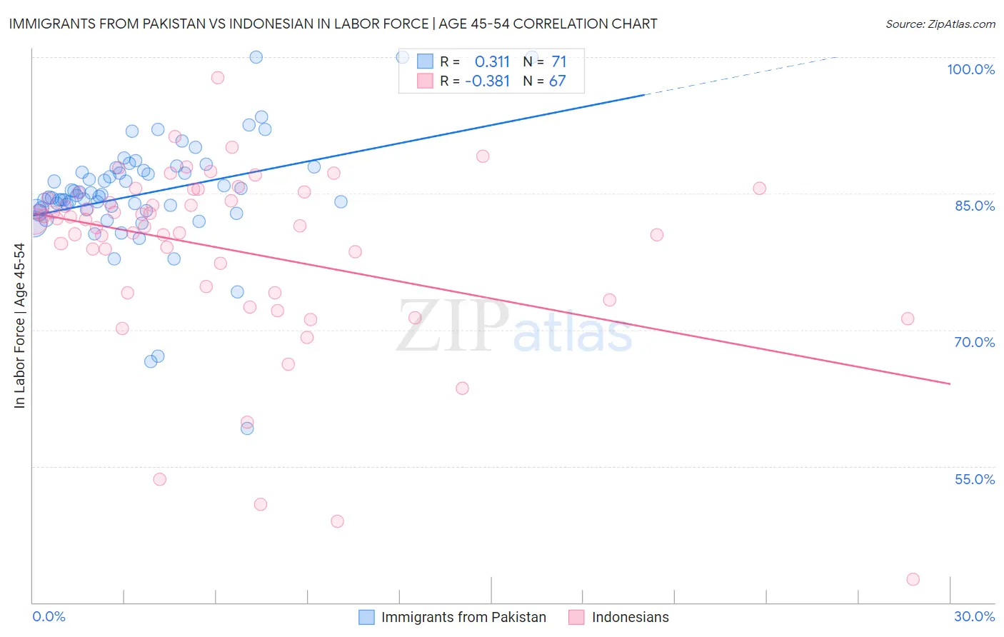 Immigrants from Pakistan vs Indonesian In Labor Force | Age 45-54