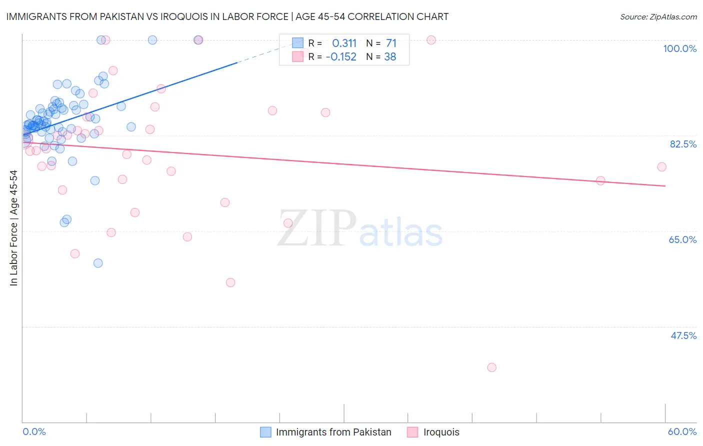 Immigrants from Pakistan vs Iroquois In Labor Force | Age 45-54