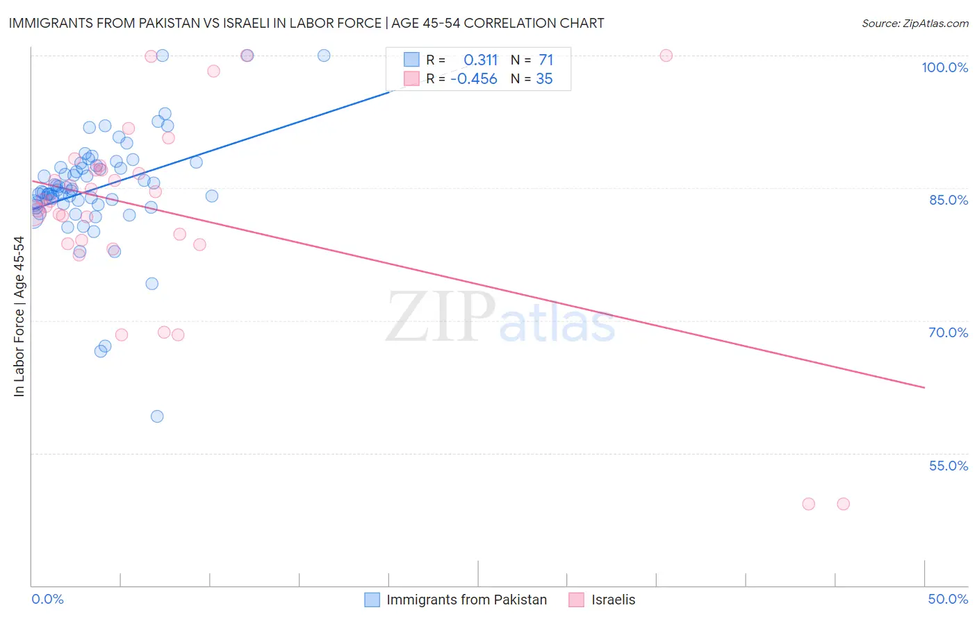 Immigrants from Pakistan vs Israeli In Labor Force | Age 45-54