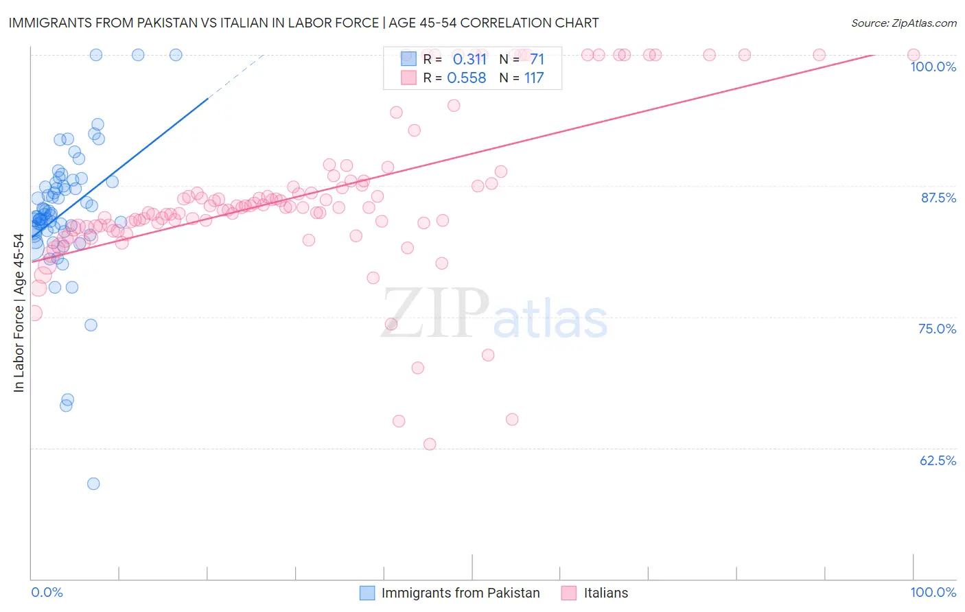 Immigrants from Pakistan vs Italian In Labor Force | Age 45-54