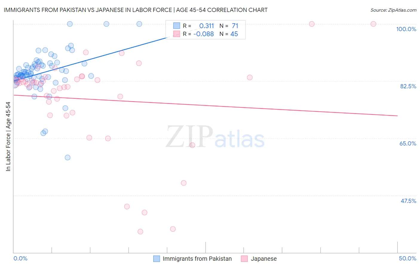 Immigrants from Pakistan vs Japanese In Labor Force | Age 45-54