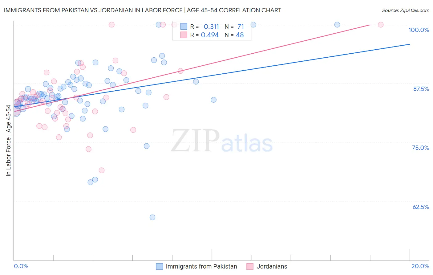 Immigrants from Pakistan vs Jordanian In Labor Force | Age 45-54