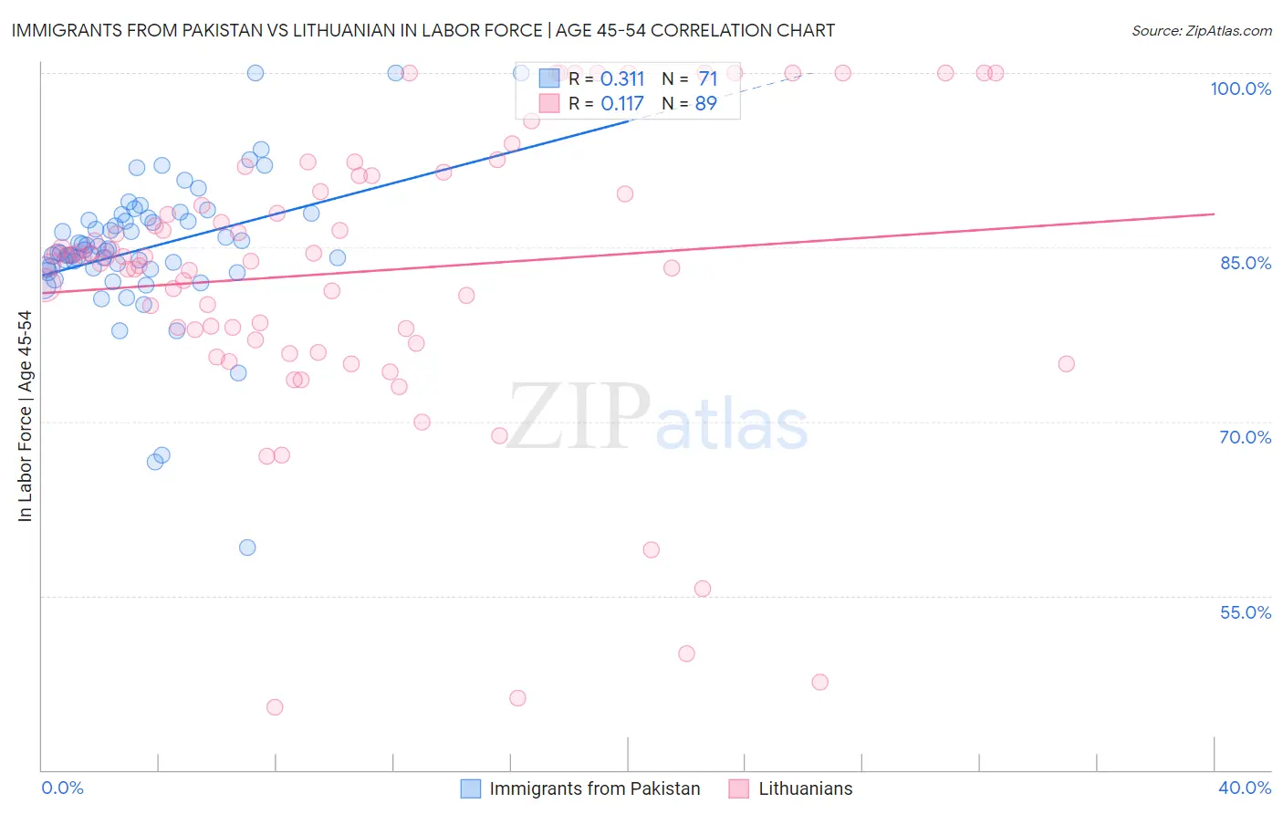 Immigrants from Pakistan vs Lithuanian In Labor Force | Age 45-54