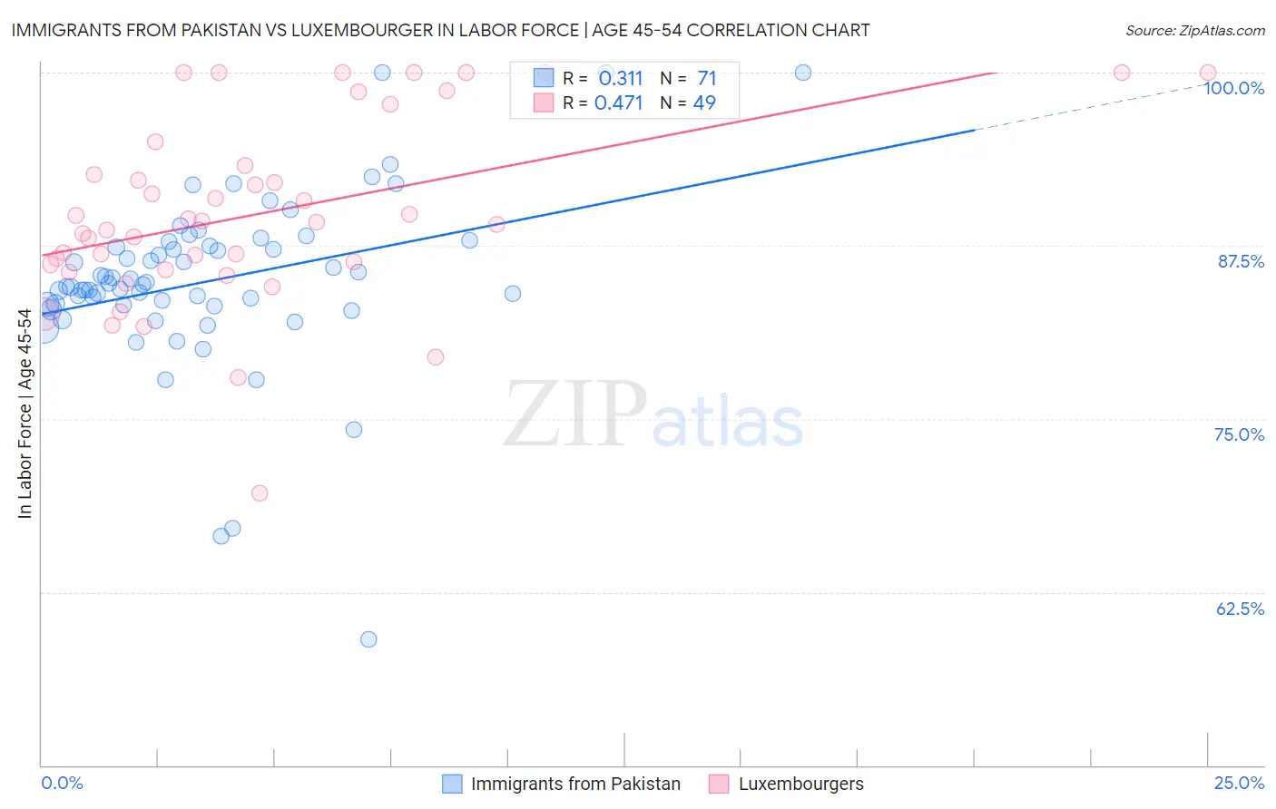Immigrants from Pakistan vs Luxembourger In Labor Force | Age 45-54