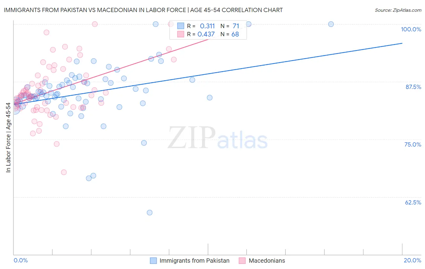 Immigrants from Pakistan vs Macedonian In Labor Force | Age 45-54