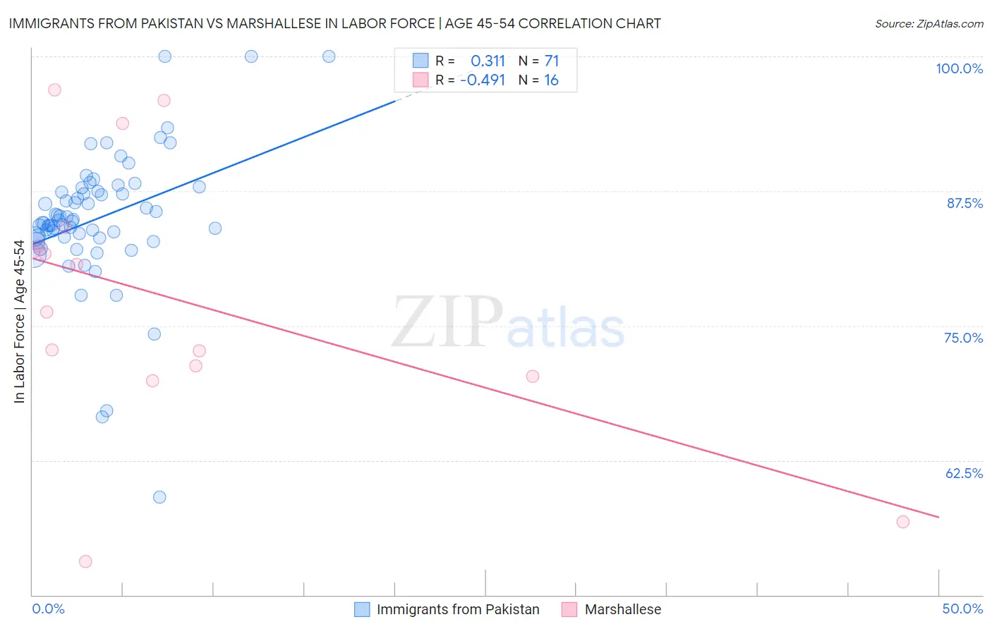 Immigrants from Pakistan vs Marshallese In Labor Force | Age 45-54