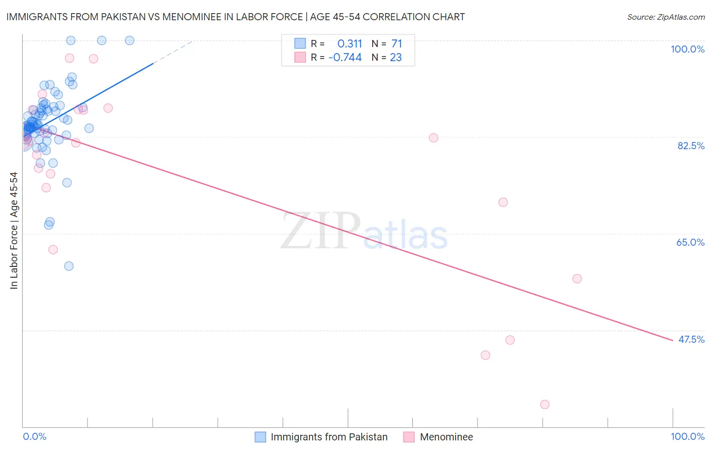 Immigrants from Pakistan vs Menominee In Labor Force | Age 45-54
