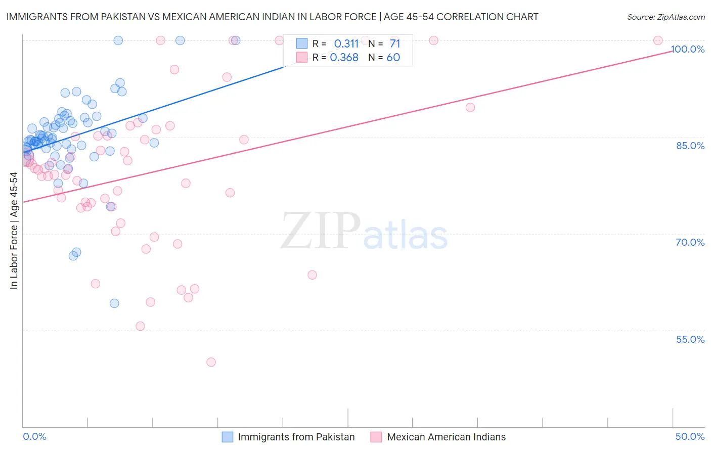 Immigrants from Pakistan vs Mexican American Indian In Labor Force | Age 45-54