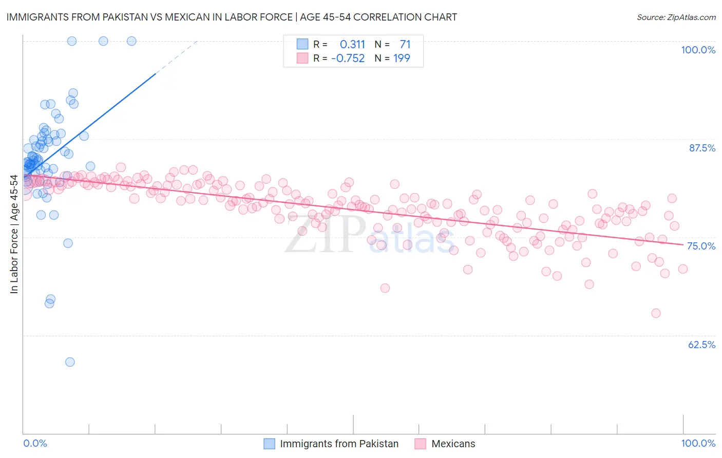 Immigrants from Pakistan vs Mexican In Labor Force | Age 45-54