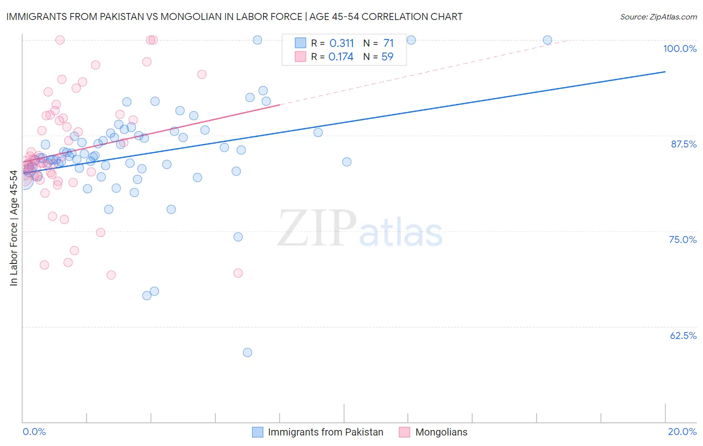 Immigrants from Pakistan vs Mongolian In Labor Force | Age 45-54