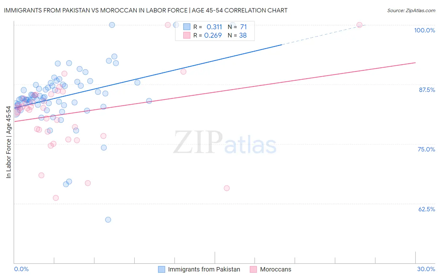 Immigrants from Pakistan vs Moroccan In Labor Force | Age 45-54