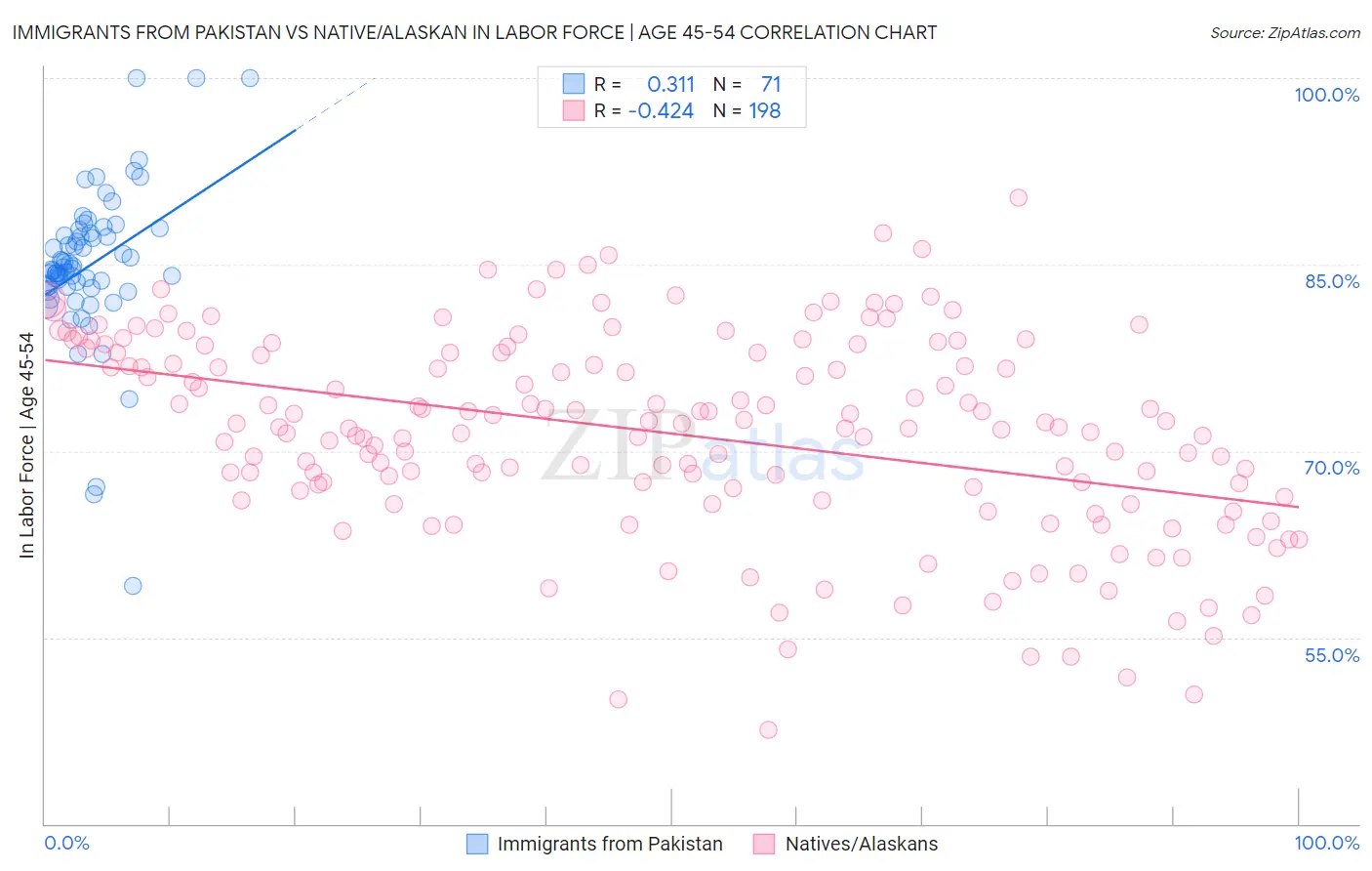 Immigrants from Pakistan vs Native/Alaskan In Labor Force | Age 45-54