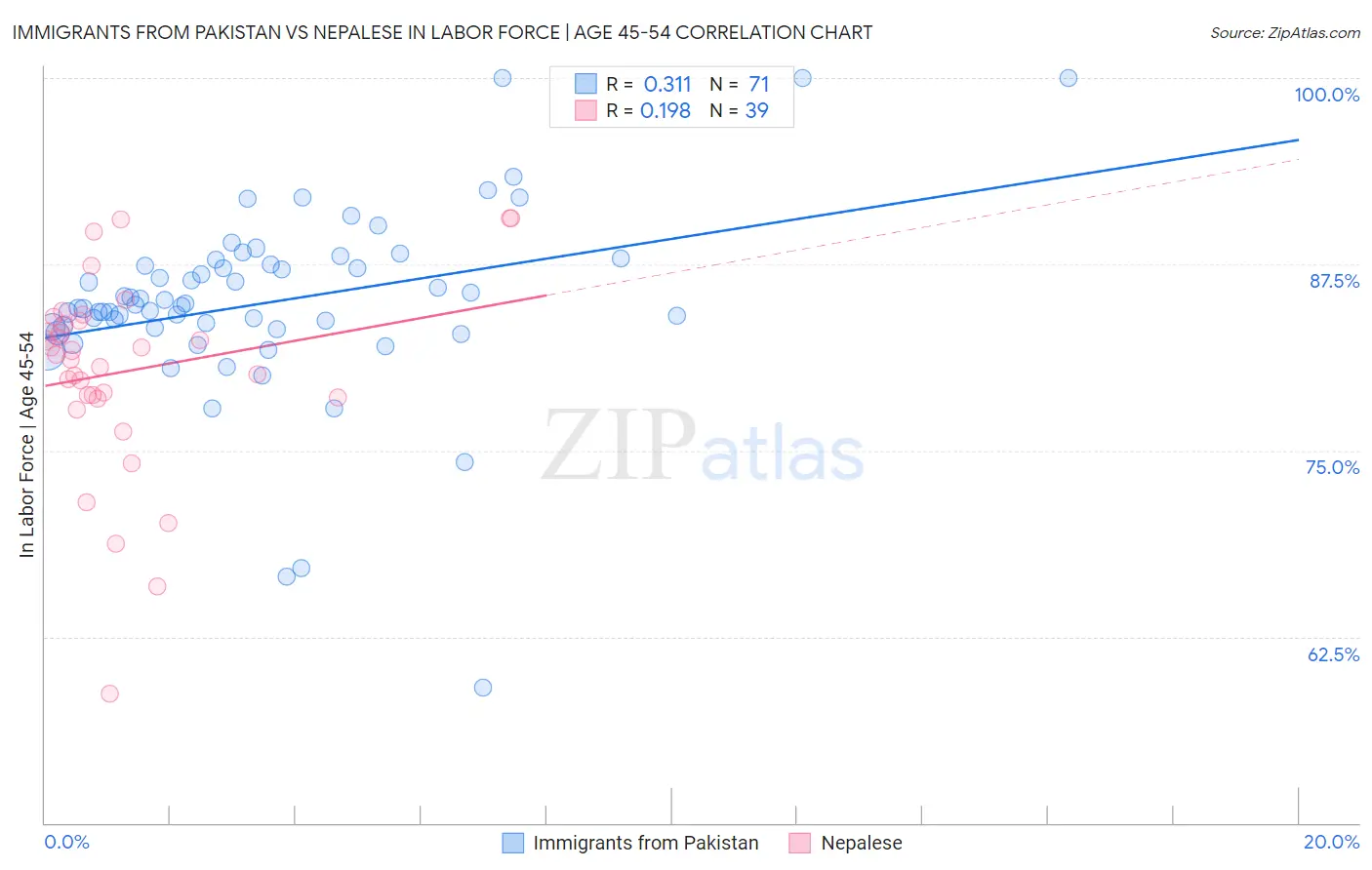 Immigrants from Pakistan vs Nepalese In Labor Force | Age 45-54