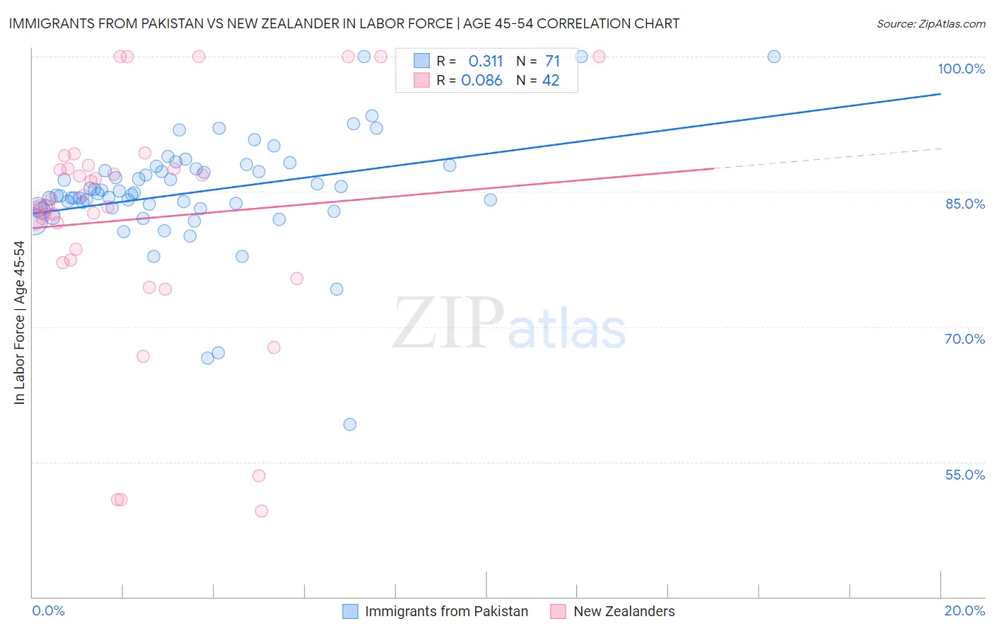 Immigrants from Pakistan vs New Zealander In Labor Force | Age 45-54