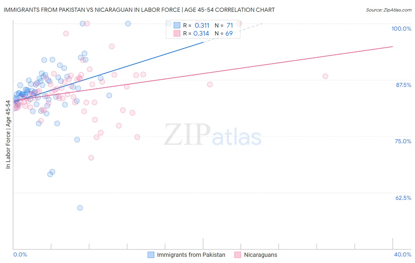 Immigrants from Pakistan vs Nicaraguan In Labor Force | Age 45-54