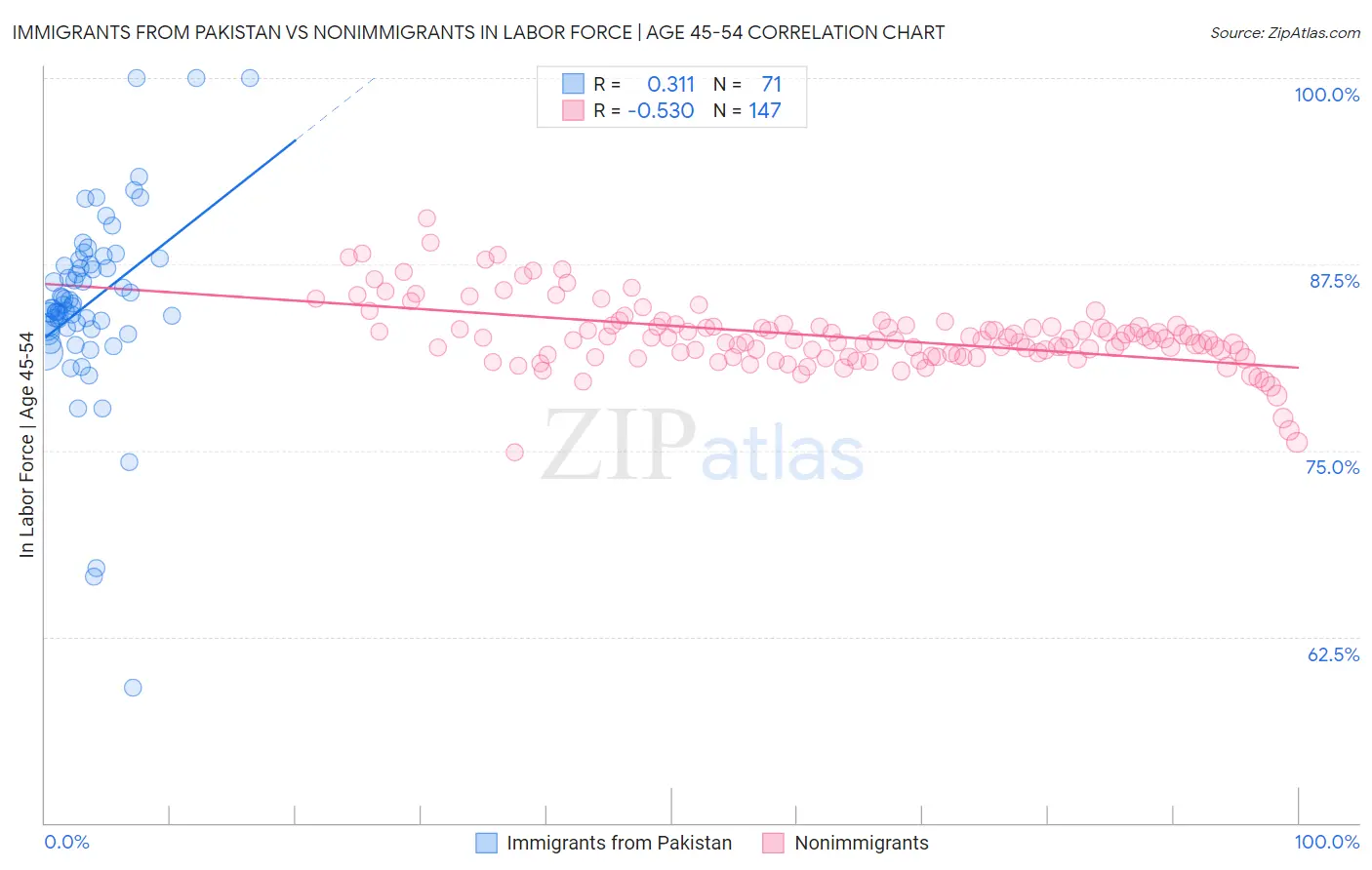Immigrants from Pakistan vs Nonimmigrants In Labor Force | Age 45-54