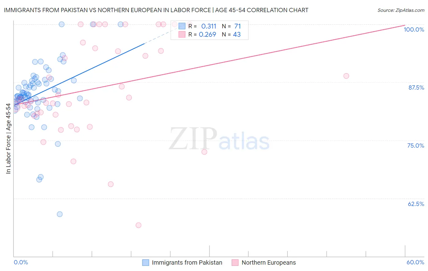 Immigrants from Pakistan vs Northern European In Labor Force | Age 45-54