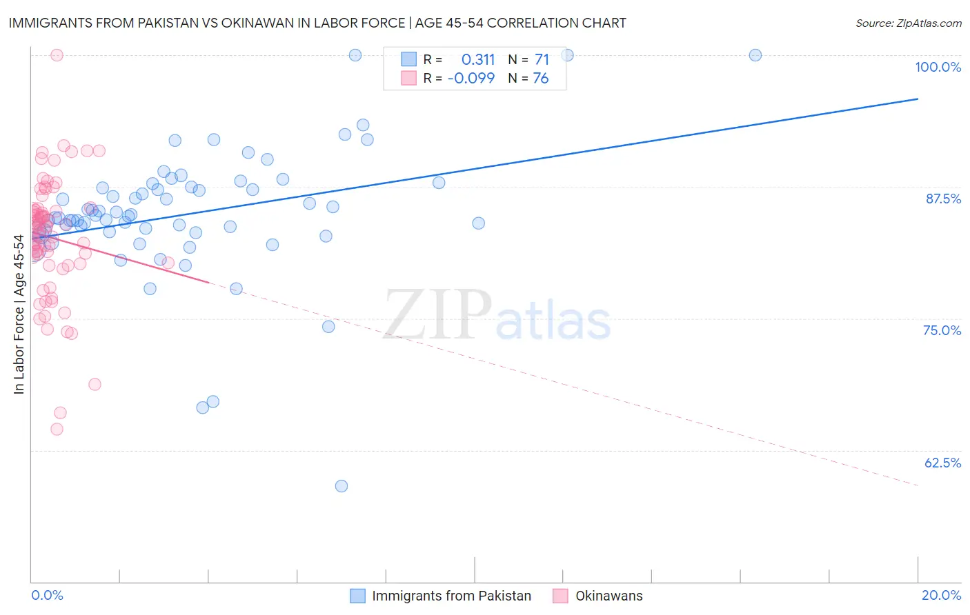 Immigrants from Pakistan vs Okinawan In Labor Force | Age 45-54