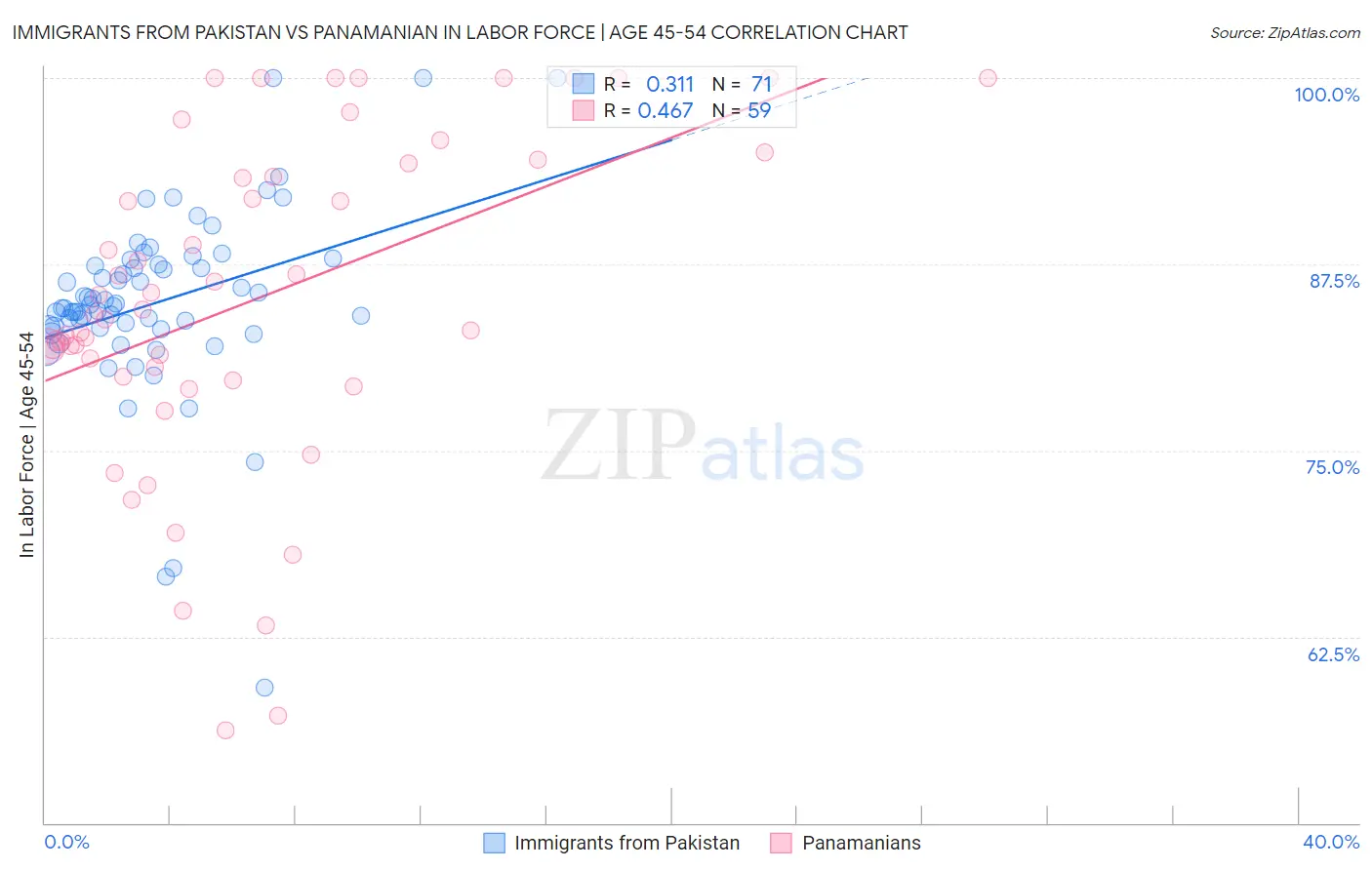 Immigrants from Pakistan vs Panamanian In Labor Force | Age 45-54