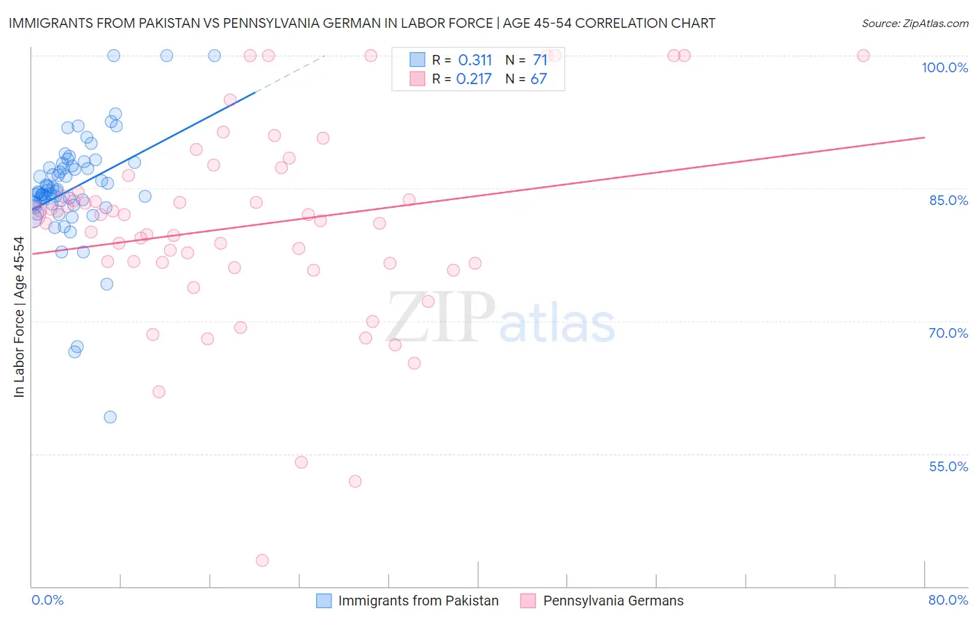 Immigrants from Pakistan vs Pennsylvania German In Labor Force | Age 45-54