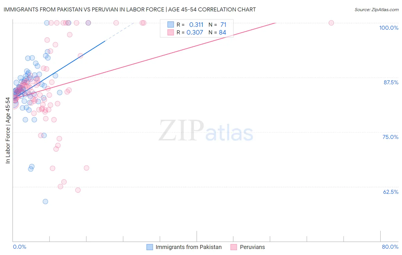 Immigrants from Pakistan vs Peruvian In Labor Force | Age 45-54