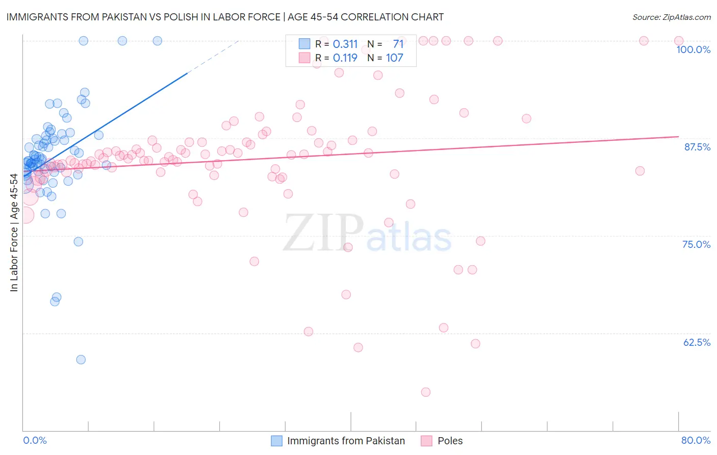 Immigrants from Pakistan vs Polish In Labor Force | Age 45-54