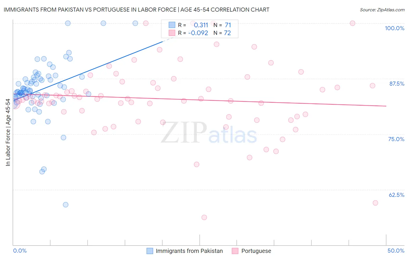 Immigrants from Pakistan vs Portuguese In Labor Force | Age 45-54