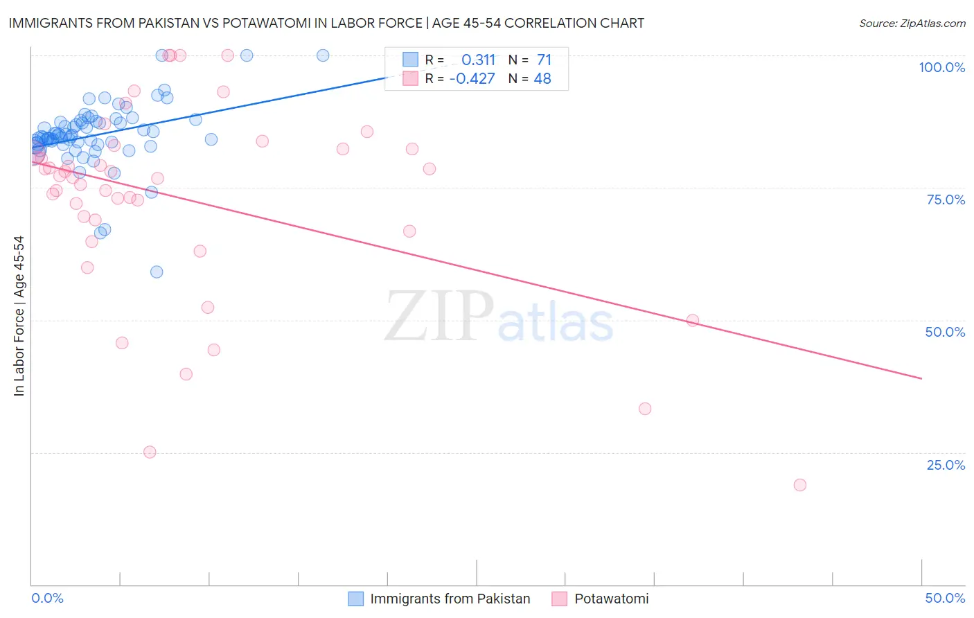 Immigrants from Pakistan vs Potawatomi In Labor Force | Age 45-54