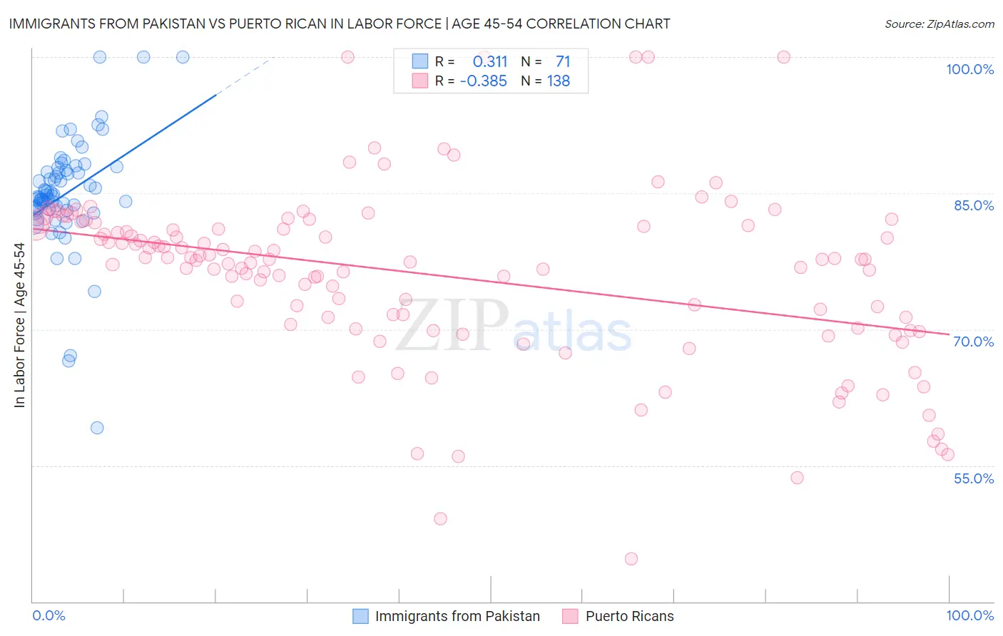 Immigrants from Pakistan vs Puerto Rican In Labor Force | Age 45-54