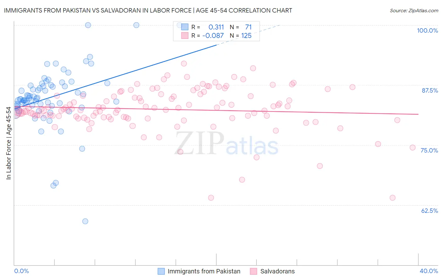 Immigrants from Pakistan vs Salvadoran In Labor Force | Age 45-54