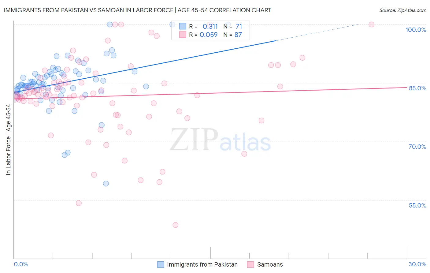Immigrants from Pakistan vs Samoan In Labor Force | Age 45-54