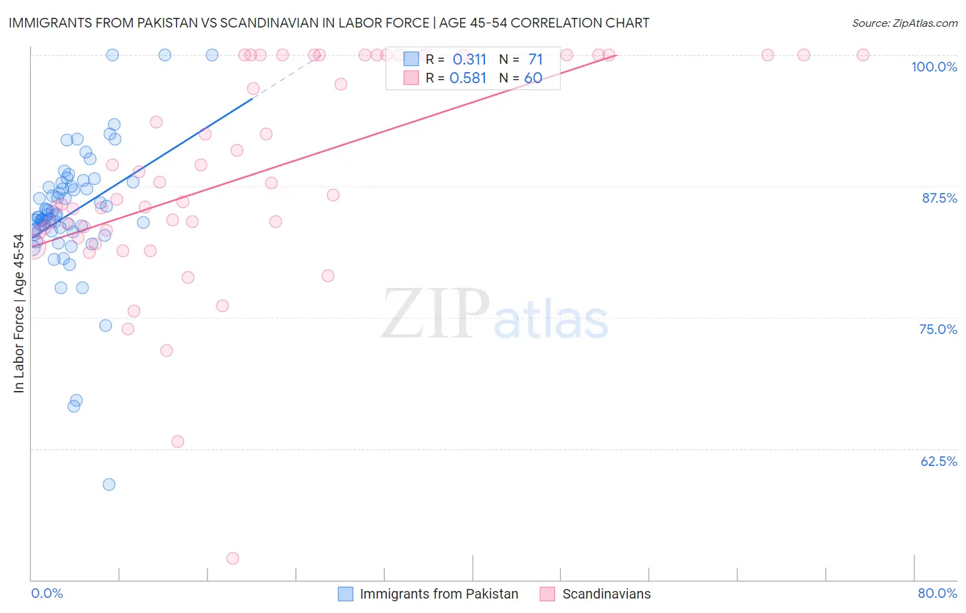 Immigrants from Pakistan vs Scandinavian In Labor Force | Age 45-54