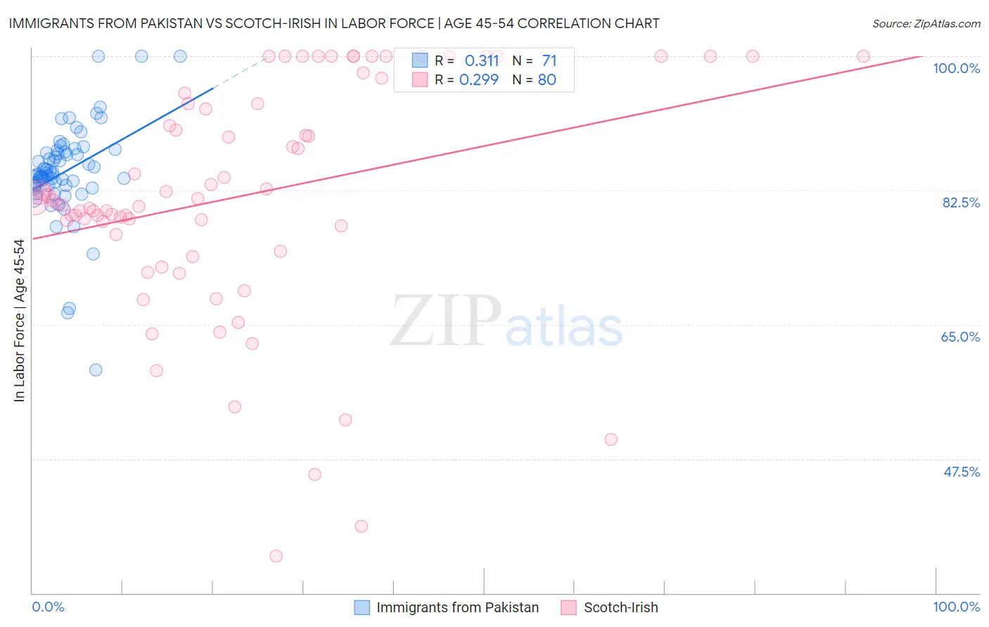 Immigrants from Pakistan vs Scotch-Irish In Labor Force | Age 45-54