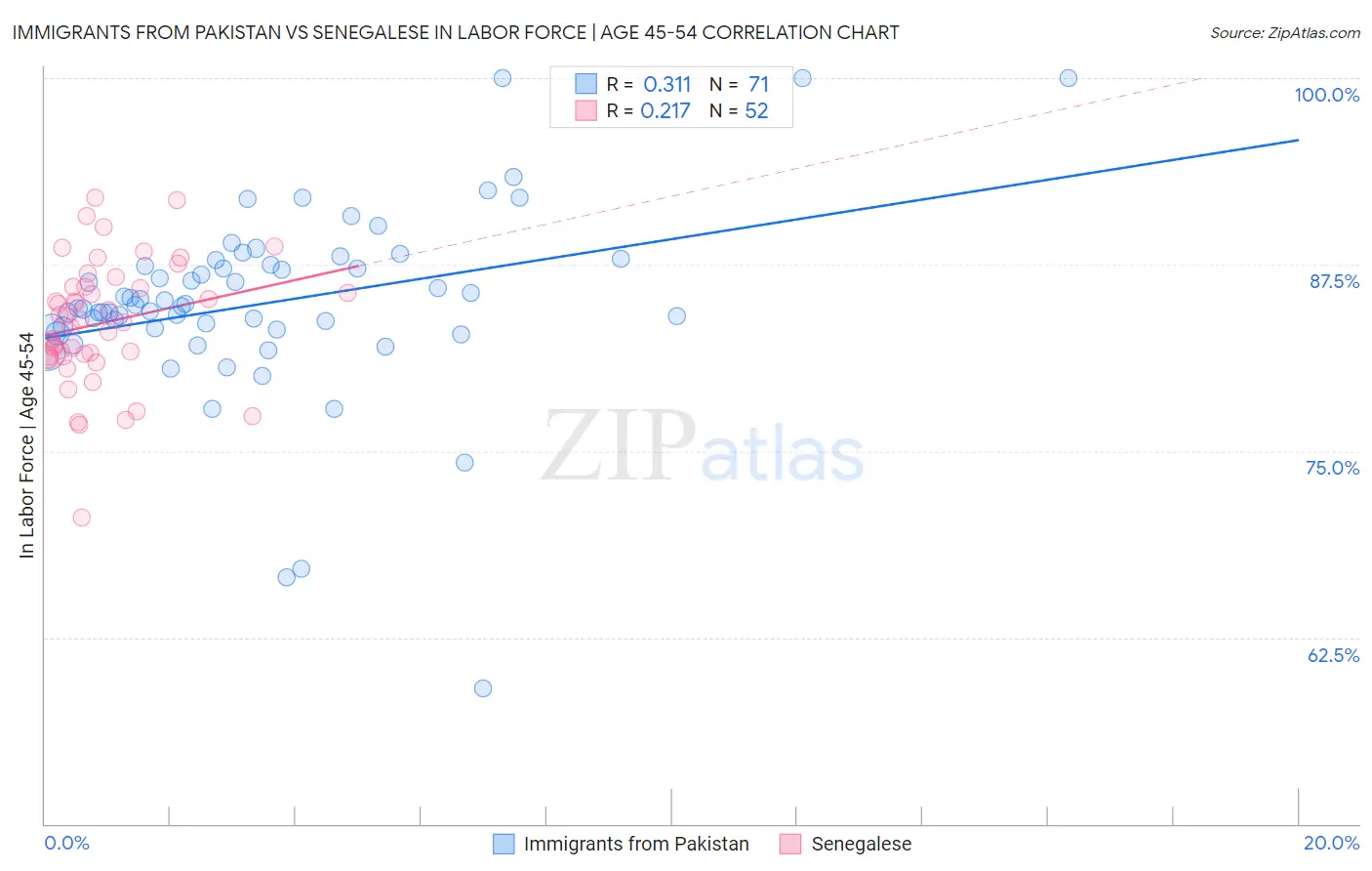 Immigrants from Pakistan vs Senegalese In Labor Force | Age 45-54