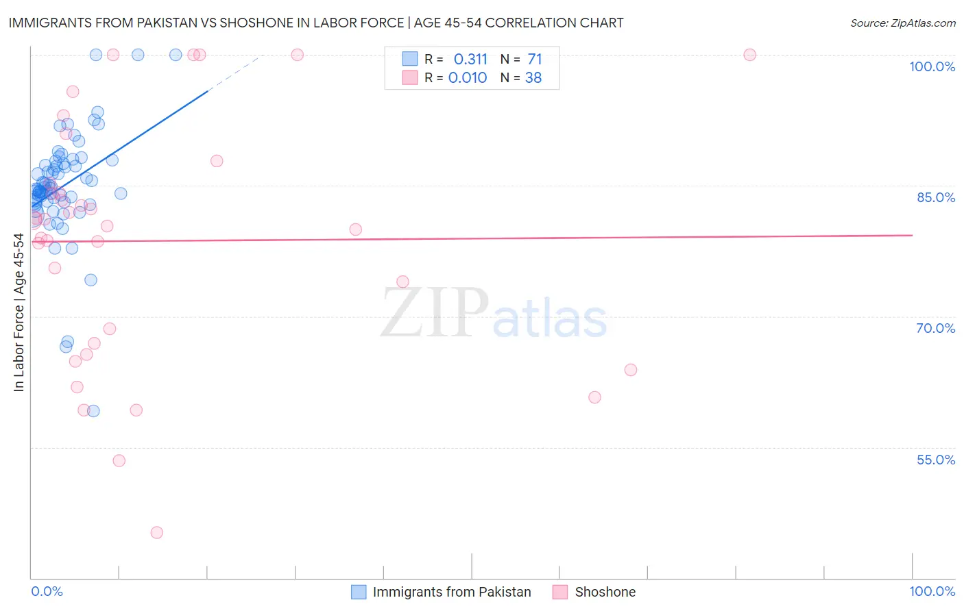 Immigrants from Pakistan vs Shoshone In Labor Force | Age 45-54