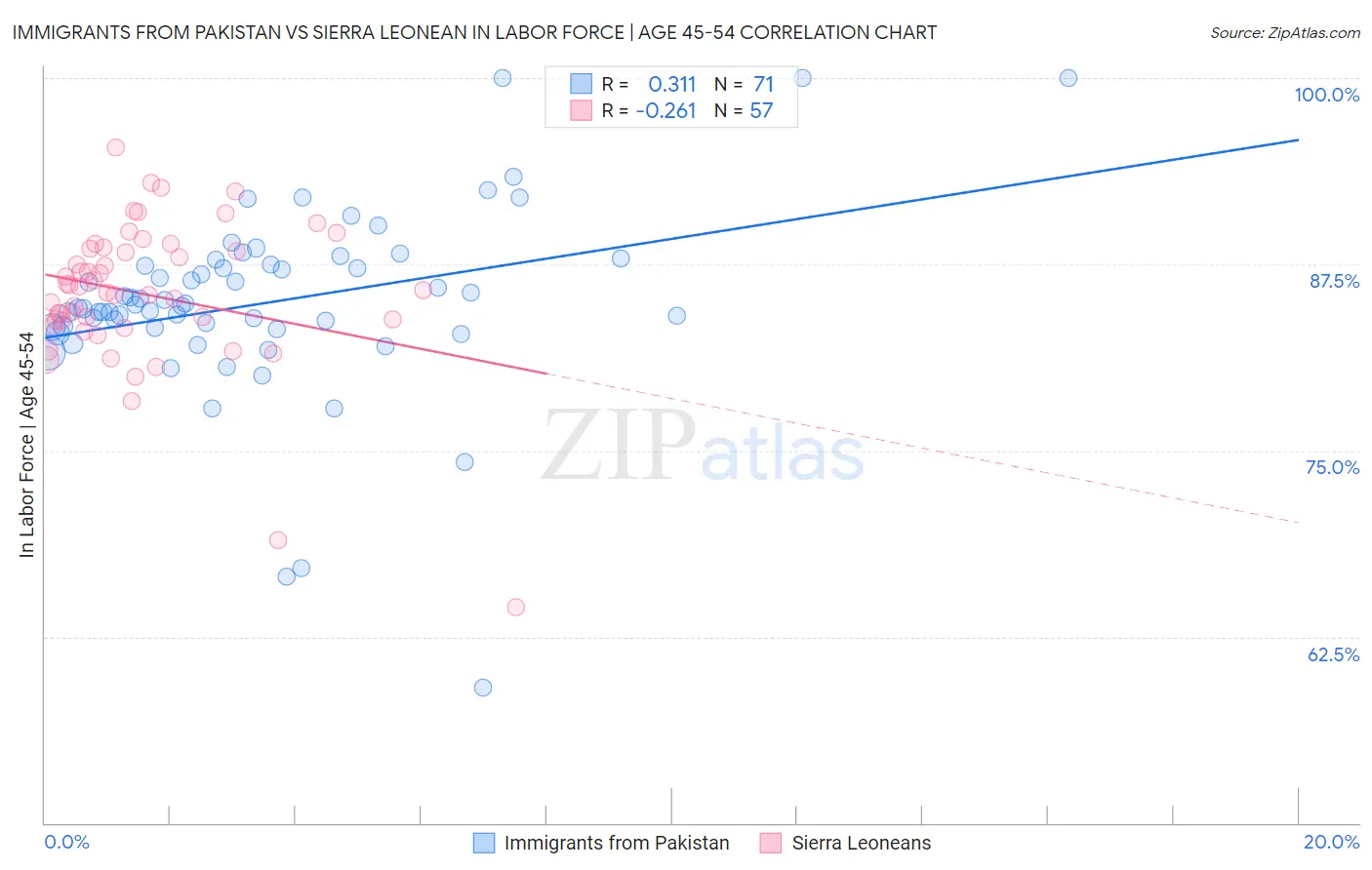 Immigrants from Pakistan vs Sierra Leonean In Labor Force | Age 45-54