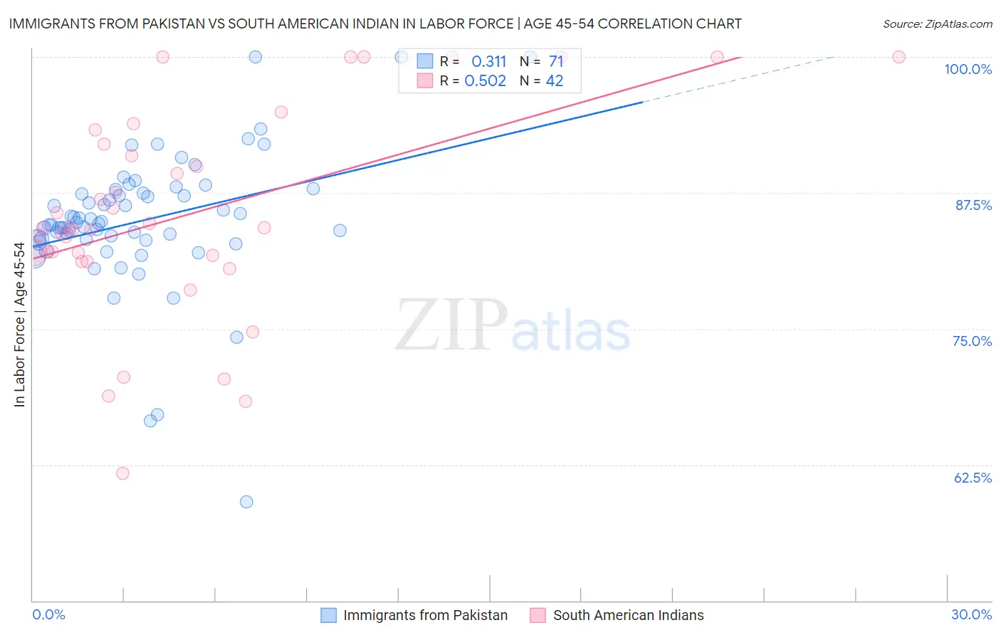Immigrants from Pakistan vs South American Indian In Labor Force | Age 45-54
