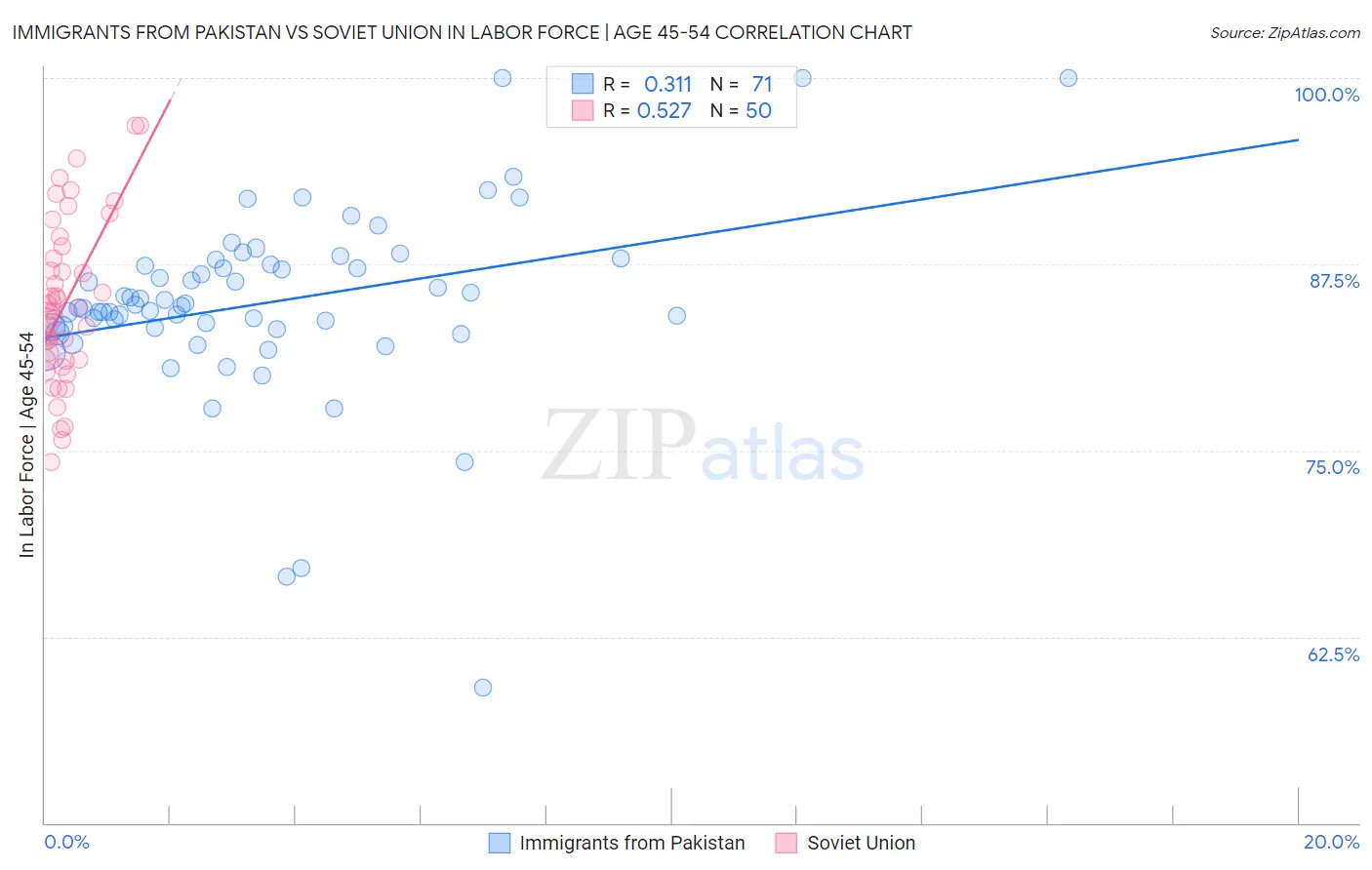 Immigrants from Pakistan vs Soviet Union In Labor Force | Age 45-54
