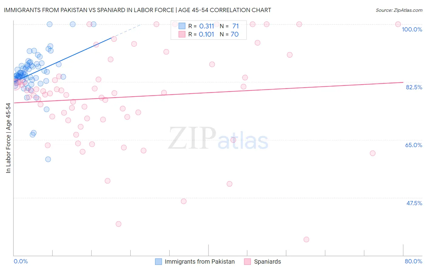 Immigrants from Pakistan vs Spaniard In Labor Force | Age 45-54